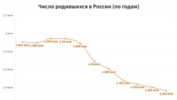 График изменения числа рождений в РФ, Росстат