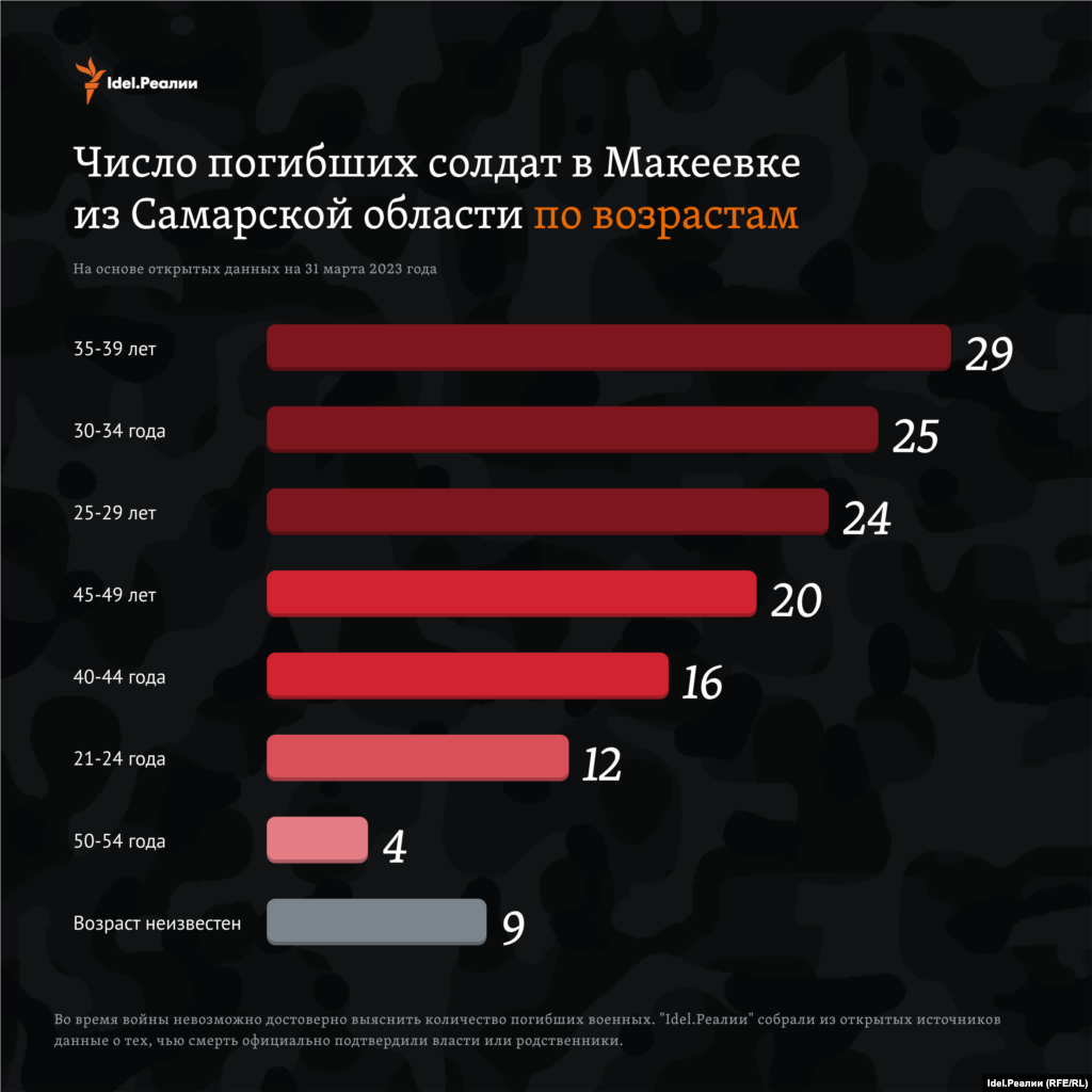 Большинство из погибших были мобилизованными. Поэтому и возраст у них соответствующий: 29 человек были в возрасте от 35 до 39 лет, еще 25 человека &mdash; от 30 до 34 лет, 24 человека &mdash; от 25 до 29 лет, 36 человек &mdash; от 40 до 49. Еще 12 мужчин были в возрасте от 21 до 24 лет и четверо &mdash; старше 50 лет. Возраст девятерых неизвестен.