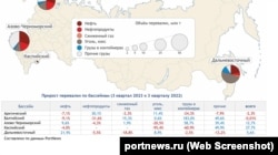 Інфографіка російського інформаційного порталу РortNews. Скріншот portnews.ru