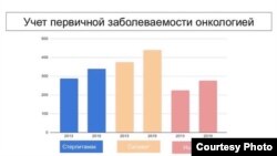 График основан на докладах общественного движения "Стерлитамак, дыши!"