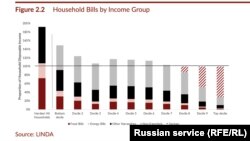 Структура расходов малообеспеченных семей в Великобритании, данные “Национального института экономических и социальных исследований" (NIESR) Великобритании.