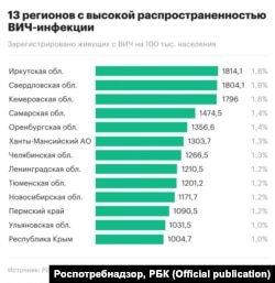 Статистика по числу жителей российских регионов, заражённых вирусом иммунодефицита человека