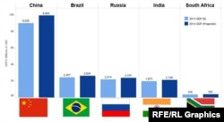 По объему экономики Китай превосходит все остальные страны БРИКС, вместе взятые