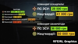 Заробітні плати льотчиків у Повітряних силах ЗСУ і структурах МВС