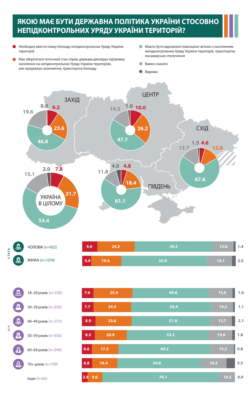 Инфографика по результатам соцопроса