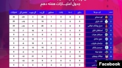 جدول امتیازات هفتۀ دهم لیگ قهرمانان فوتبال افغانستان