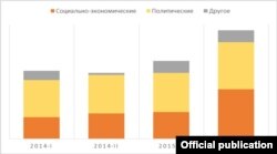 Ускоренный рост протестных акций с социально-экономической тематикой (трудовые права, социальные гарантии, жилищные права, права предпринимателей). ИСТОЧНИК ИНФОГРАФИКИ: Комитет гражданских инициатив