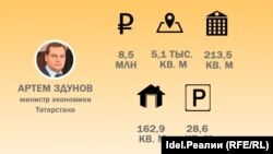 Самым "богатым" министром в Татарстане в 2016 году стал Артем Здунов, заработав 8,5 млн рублей