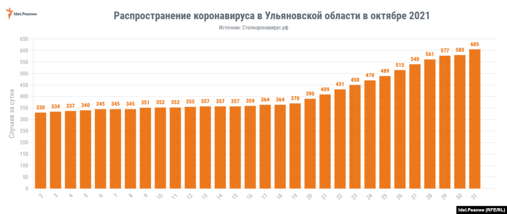 Ульяновская область