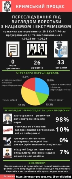 Висновки аналітичного дослідження громадської організації «Кримський процес»